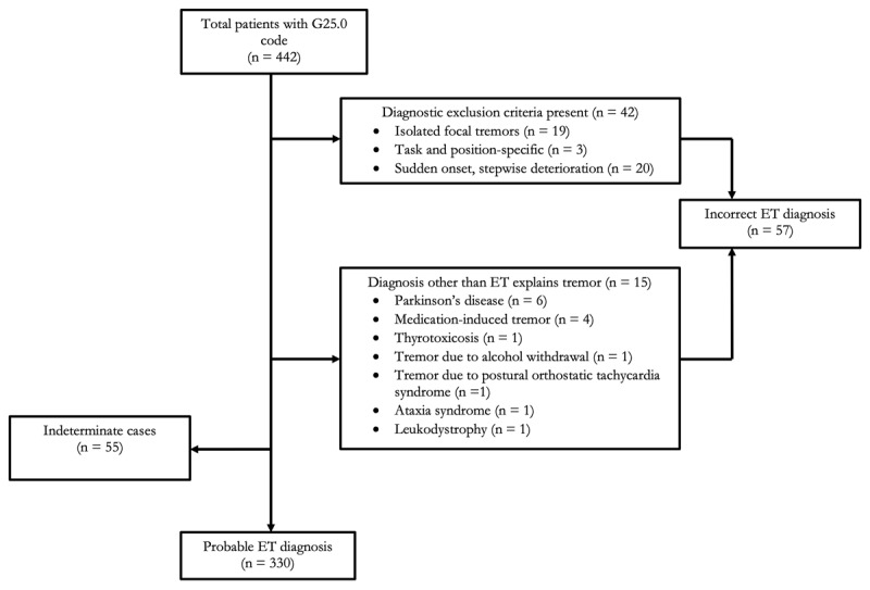 Validation of the International Classification of Diseases, Tenth Revision-Clinical Modification Diagnostic Code for Essential Tremor.