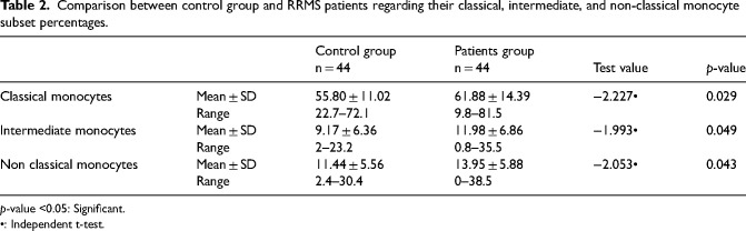 A pilot study of monocytes in relapsing remitting multiple sclerosis: Correlation with disease activity.