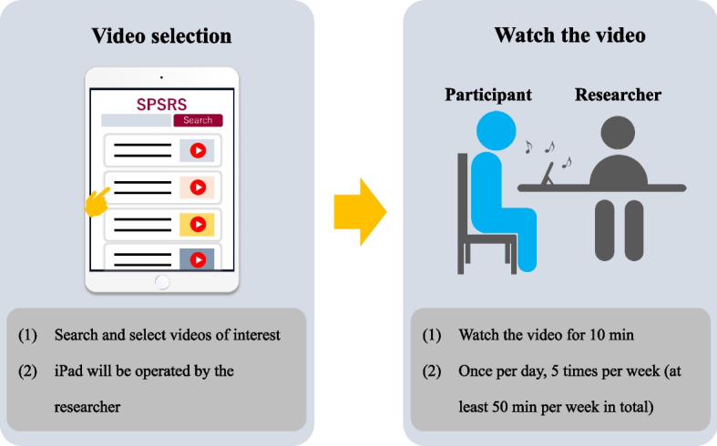 Effects of a video-viewing intervention with positive word stimulation on the depressive symptoms of older patients with cardiac disease and subthreshold depression: a pilot randomized controlled trial protocol.