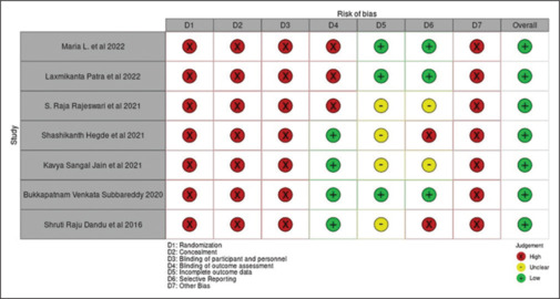 Effectiveness of vestibular incision subperiosteal tunnel access technique in the treatment of multiple adjacent gingival recession defects: A systematic review.