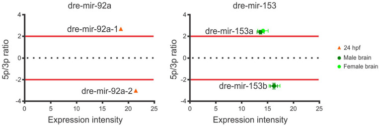 MicroRNA Transcriptomes Reveal Prevalence of Rare and Species-Specific Arm Switching Events During Zebrafish Ontogenesis.