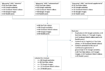 Social media content analysis for nutraceuticals and glaucoma.