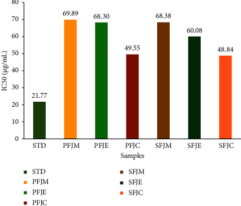 Deciphering <i>In Vitro</i> and <i>In Vivo</i> Pharmacological Properties of Seed and Fruit Extracts of <i>Flacourtia jangomas</i> (Lour.) Raeusch.