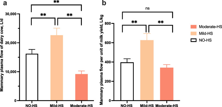 Heat stress affects mammary metabolism by influencing the plasma flow to the glands.