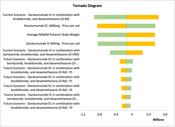 Cost-Minimization Analysis for Subcutaneous Daratumumab in the Treatment of Newly Diagnosed Multiple Myeloma in Three Gulf Countries.