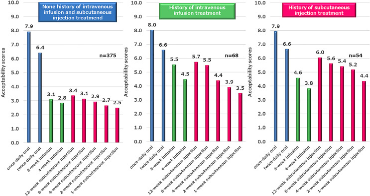 Patients' Preference on Advanced Therapy and Follow-Up Procedure for Inflammatory Bowel Disease in Japan: A Web-Based 3A Survey.
