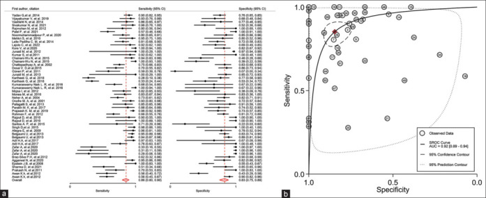 Accuracy of special histochemical staining methods in diagnosis of oral pathology: A systematic review and meta-analysis.