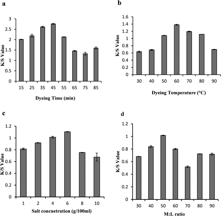 Sugar beet (<i>Beta vulgaris</i> L.) leaves as natural colorant for cotton dyeing using an ecofriendly approach toward industrial progress.