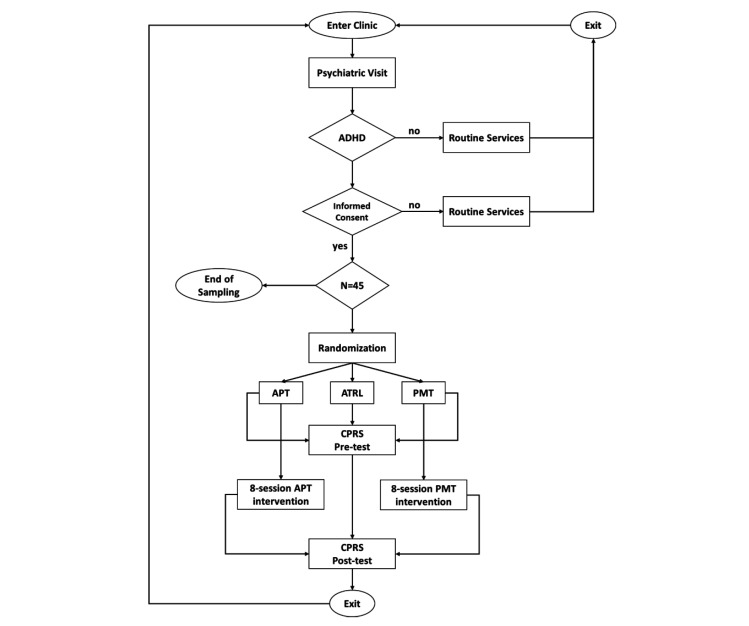 A Comparison of Effectiveness of Attention Process Training (APT) with Parenting Management Training (PMT) in Reducing Symptoms of Attention Deficit Hyperactivity Disorder.