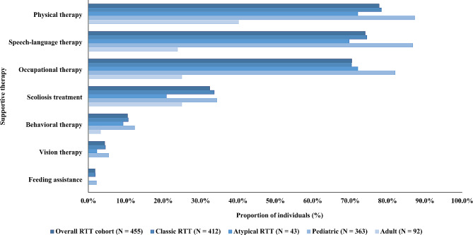 Characterizing the journey of Rett syndrome among females in the United States: a real-world evidence study using the Rett syndrome natural history study database.