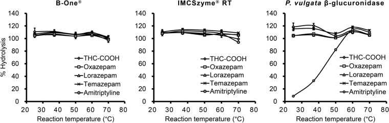 Development of an LC-MS/MS method for the determination of five psychoactive drugs in postmortem urine by optimization of enzymatic hydrolysis of glucuronide conjugates.