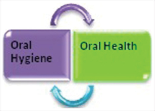 Comparative evaluation of oral hygiene status by using oral hygiene index, simplified oral hygiene index, and modified oral hygiene index: Revalidation of modified oral hygiene index.