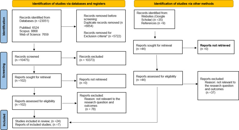 Key Features in Designing an Integrated Recall System for Dispatch in Mass Casualty Incidents; a Systematic Review.