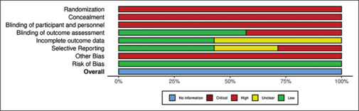 Effectiveness of vestibular incision subperiosteal tunnel access technique in the treatment of multiple adjacent gingival recession defects: A systematic review.