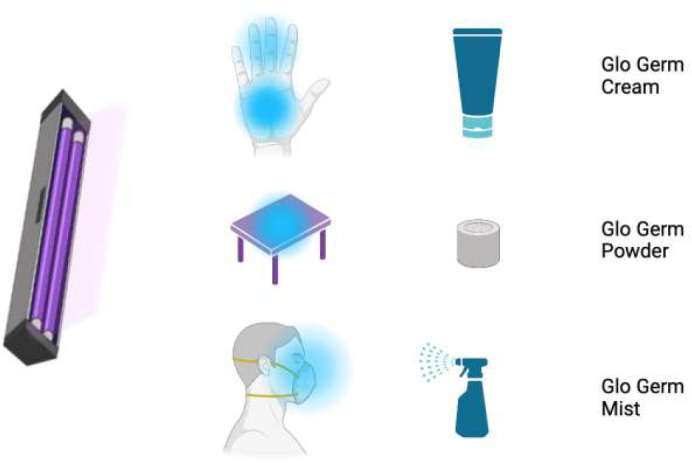 GLO GERM AND COVID-19: ILLUMINATING HYGIENE AND PROMOTING TRANSMISSION AWARENESS.