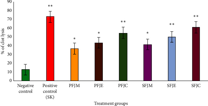 Deciphering <i>In Vitro</i> and <i>In Vivo</i> Pharmacological Properties of Seed and Fruit Extracts of <i>Flacourtia jangomas</i> (Lour.) Raeusch.
