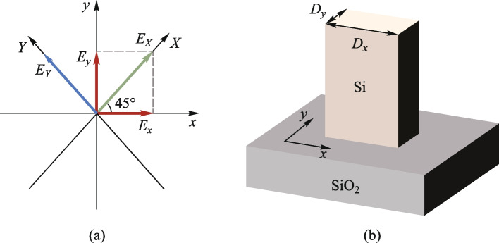 Polarization and wavelength routers based on diffractive neural network.
