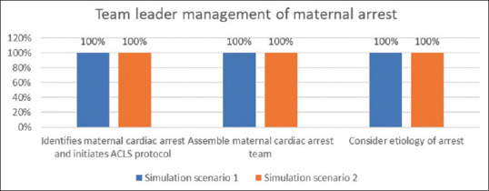 A Randomized Trial Assessing the Effectiveness of High-fidelity Simulation Training in Managing Maternal Cardiac Arrest among Emergency Medical Professionals in India.