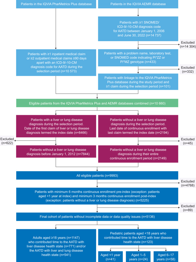 Retrospective Database Analysis of Liver-Related Clinical Events in Adult and Pediatric Patients with Alpha-1 Antitrypsin Deficiency in the United States.