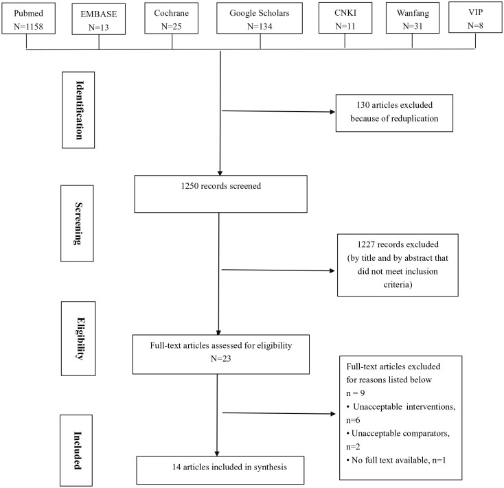 The effects of hamstring stretching exercises on pain intensity and function in low back pain patients: A systematic review with meta-analysis of randomized controlled trials.