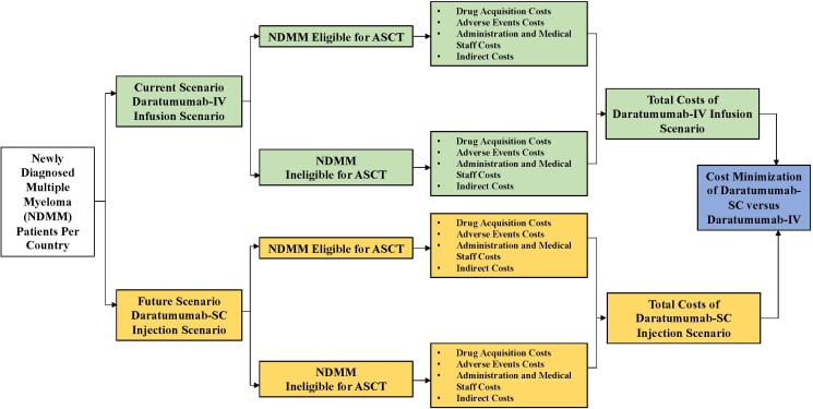 Cost-Minimization Analysis for Subcutaneous Daratumumab in the Treatment of Newly Diagnosed Multiple Myeloma in Three Gulf Countries.