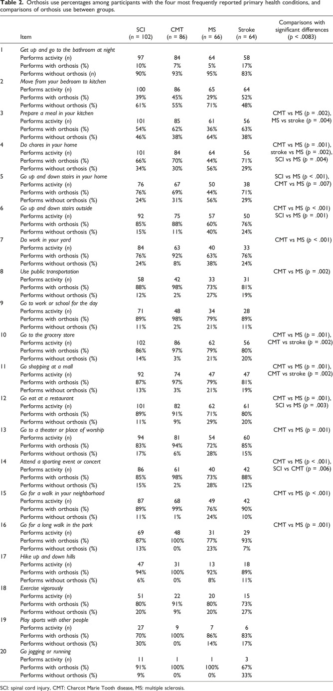 Utilization of orthoses and assistive devices among a national sample of lower limb orthosis users.