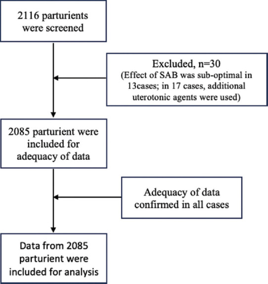 Prospective observational study to measure the incidence of chest pain and its association with perioperative factors among parturients undergoing lower segment cesarean section with subarachnoid blocks.