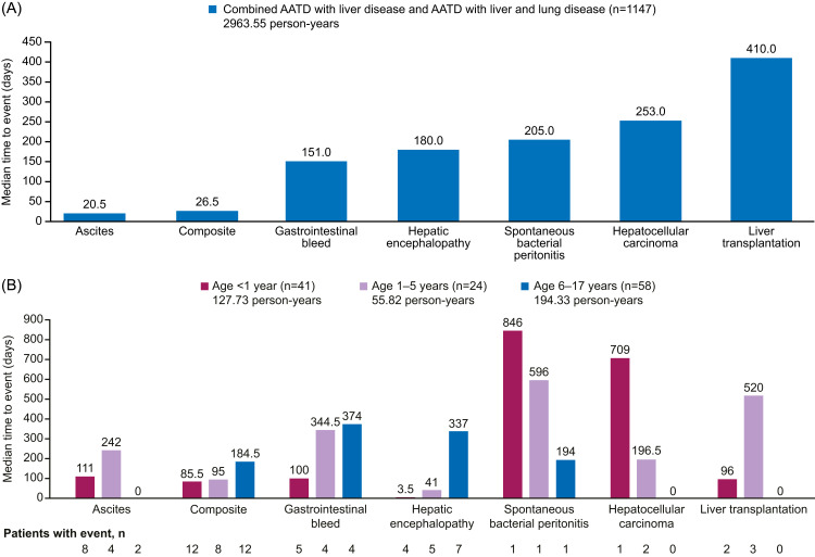 Retrospective Database Analysis of Liver-Related Clinical Events in Adult and Pediatric Patients with Alpha-1 Antitrypsin Deficiency in the United States.