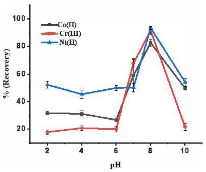 Magnetic solid-phase extraction technique based on Fe<sub>3</sub>O<sub>4</sub>@coPPy-PTH nanocomposite for extraction of cobalt, chromium, and nickel prior to determination by microsample injection system-flame atomic absorption spectrometry in alcoholic and nonalcoholic beverages.