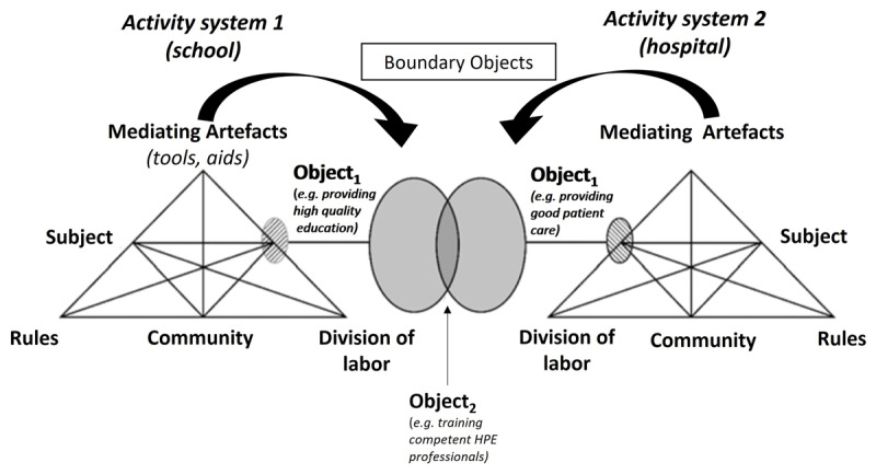 Bridging School and Practice? Barriers to the Integration of 'Boundary Objects' for Learning and Assessment in Clinical Nursing Education.