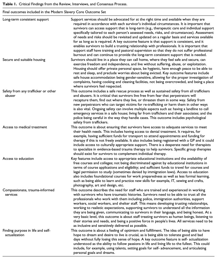 The Modern Slavery Core Outcome Set: A Survivor-Driven Consensus on Priority Outcomes for Recovery, Wellbeing, and Reintegration.