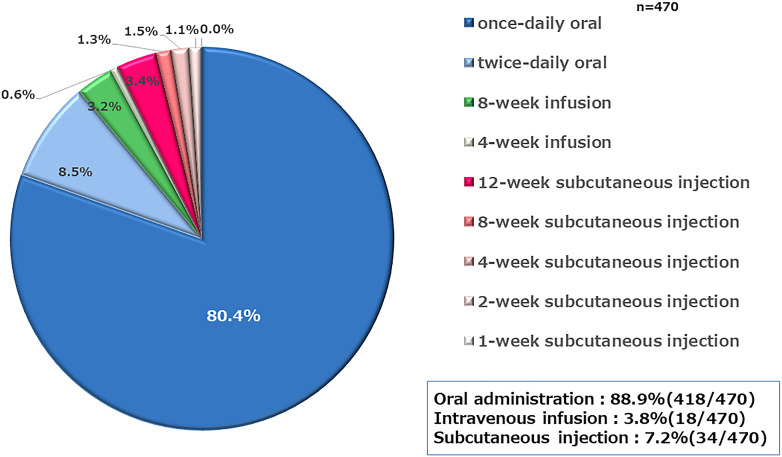 Patients' Preference on Advanced Therapy and Follow-Up Procedure for Inflammatory Bowel Disease in Japan: A Web-Based 3A Survey.
