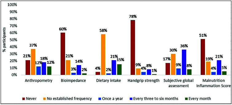 Dietitians' practices in dialysis units in Brazil: nutritional assessment and intervention.