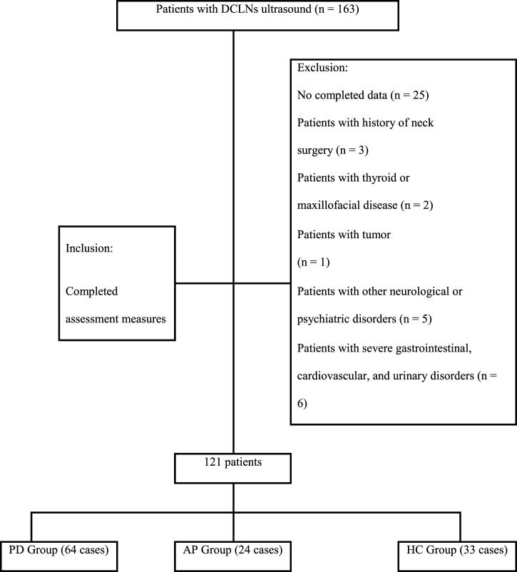 Deep cervical lymph nodes in Parkinson's disease and atypical Parkinson's disease: A potential ultrasound biomarker for differential diagnosis.