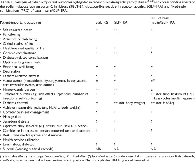 Patient-important outcomes in type 2 diabetes: The paradigm of the sodium-glucose cotransporter-2 inhibitors and glucagon-like peptide-1 receptor agonists.
