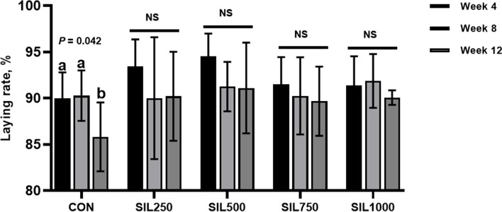Dietary silymarin improves performance by altering hepatic lipid metabolism and cecal microbiota function and its metabolites in late laying hens.