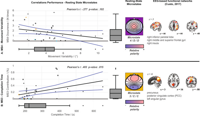 Resting-State Functional Networks Correlate with Motor Performance in a Complex Visuomotor Task: An EEG Microstate Pilot Study on Healthy Individuals.