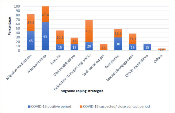 Migraine symptoms and association of triggers, coping strategies and clinical characteristics with COVID-19 diagnosis among university students in Peninsular Malaysia: A cross-sectional study.