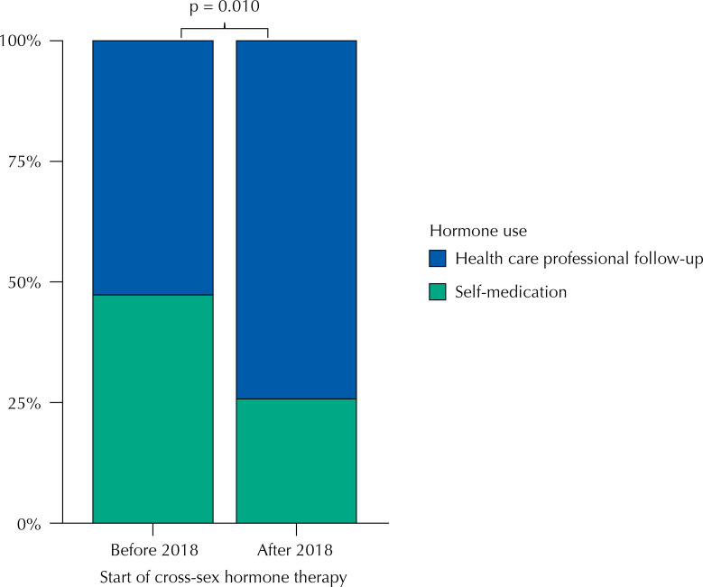 Impact of transsexualizing process centers on self-medication of transgender individuals.