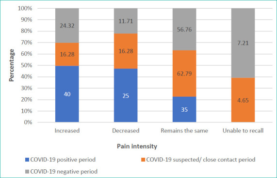 Migraine symptoms and association of triggers, coping strategies and clinical characteristics with COVID-19 diagnosis among university students in Peninsular Malaysia: A cross-sectional study.