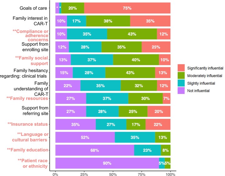 Perspectives of pediatric oncologists on referral for CAR-T therapy: a mixed methods pilot study.