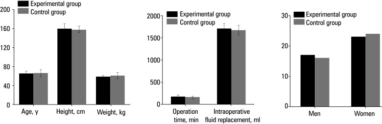 Effects of dexmedetomidine combined with intravenous general anesthesia on hemodynamics and inflammatory factors in patients undergoing laparoscopic colorectal cancer surgery.