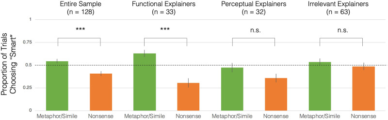 Preschoolers' Comprehension of Functional Metaphors.