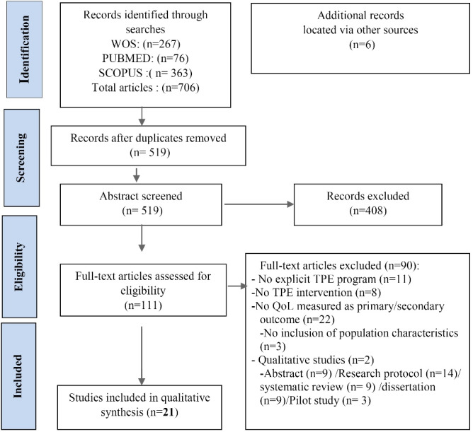 A systematic review of the impact of therapeutic education programs on the quality of life of people with Multiple Sclerosis.