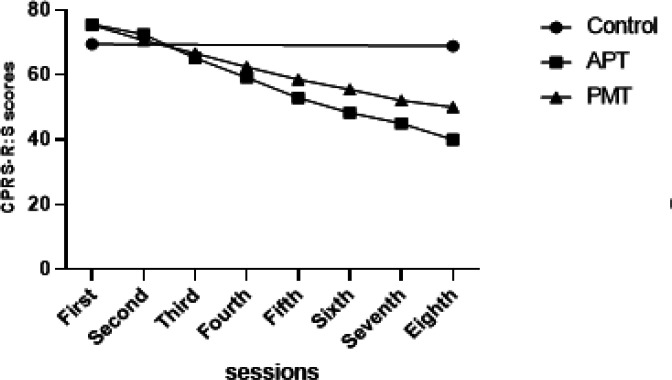 A Comparison of Effectiveness of Attention Process Training (APT) with Parenting Management Training (PMT) in Reducing Symptoms of Attention Deficit Hyperactivity Disorder.