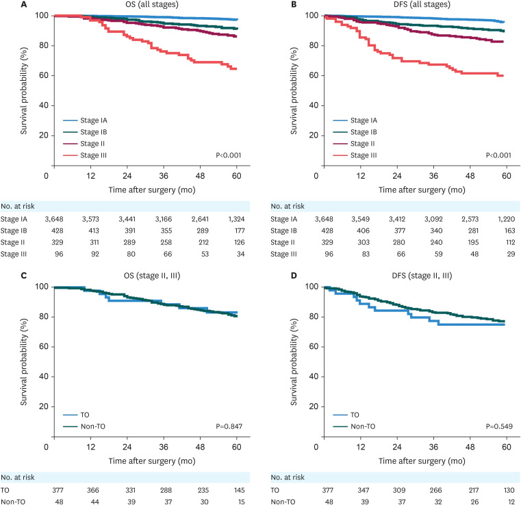 Textbook Outcome of Delta-Shaped Anastomosis in Minimally Invasive Distal Gastrectomy for Gastric Cancer in 4,505 Consecutive Patients.
