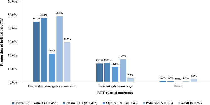 Characterizing the journey of Rett syndrome among females in the United States: a real-world evidence study using the Rett syndrome natural history study database.