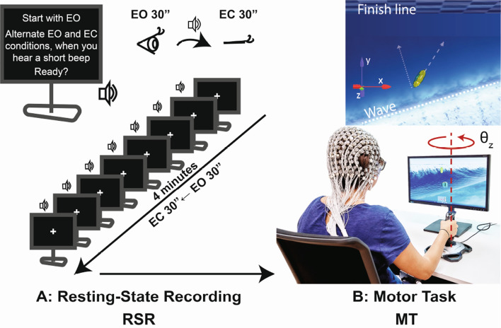 Resting-State Functional Networks Correlate with Motor Performance in a Complex Visuomotor Task: An EEG Microstate Pilot Study on Healthy Individuals.