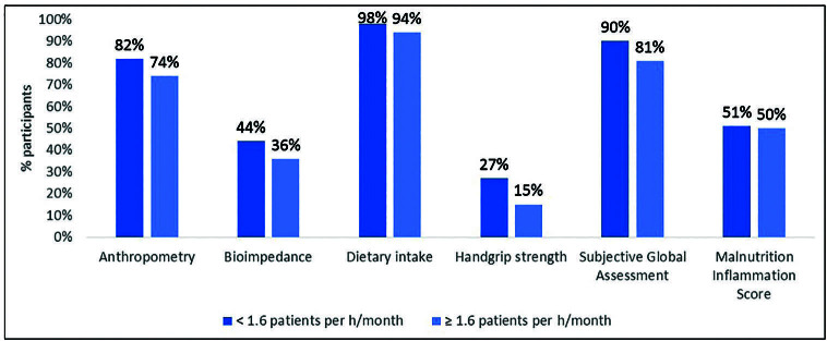 Dietitians' practices in dialysis units in Brazil: nutritional assessment and intervention.