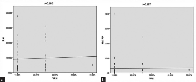 Serum interleukin-6 and high sensitivity C-reactive protein levels and their correlation with the vitiligo disease activity and extent: A cross-sectional study of 58 patients.